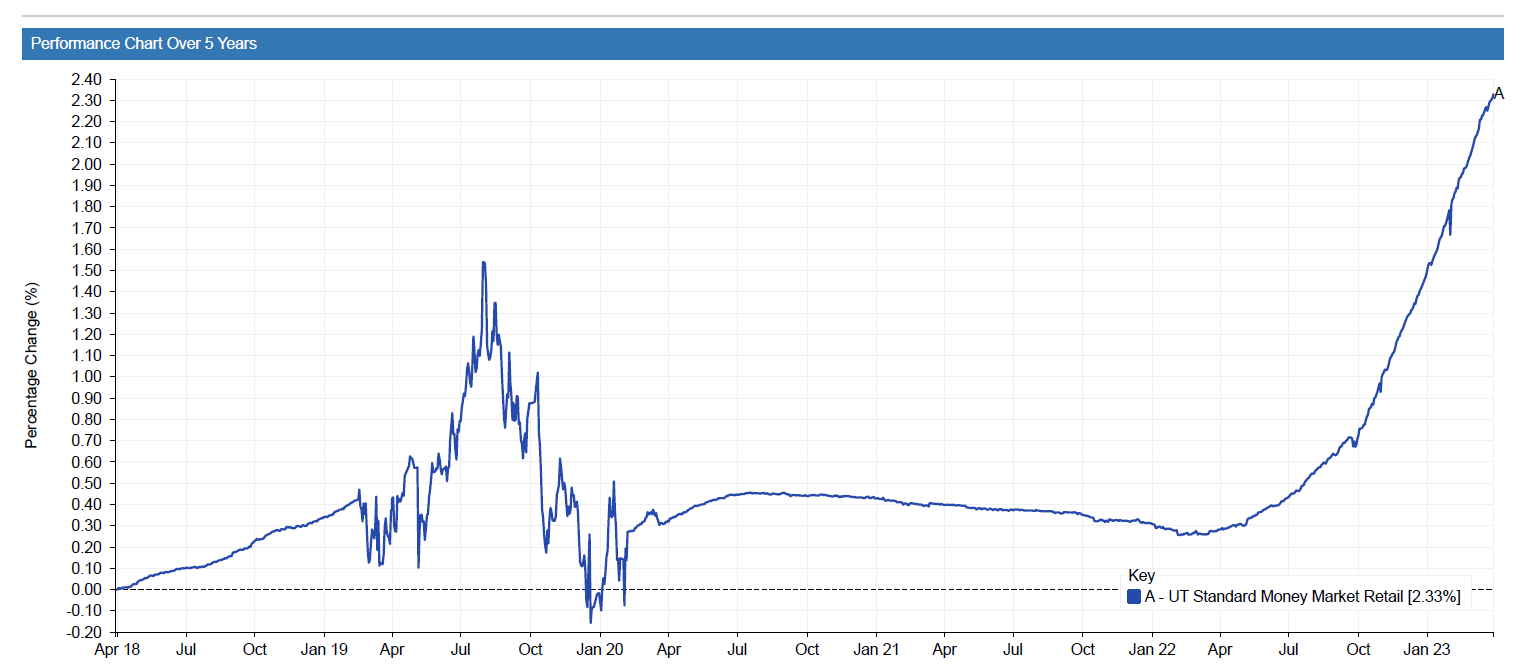 Chart 2 Money Market Retail total return last 5 years - 31.3.23